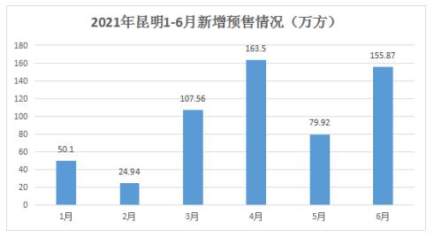 2021年昆明1-6月新增預售情況 2021年昆明1-6月新增預售情況