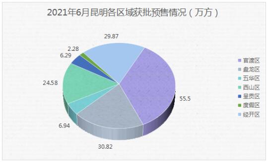 2021年6月昆明各區域獲批預售情況 2021年6月昆明各區域獲批預售情況