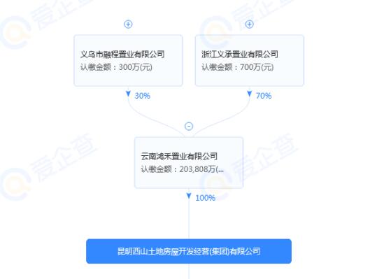 義承置業曾經還參與過官渡區大樹營城改合作伙伴競標 義承置業曾經還參與過官渡區大樹營城改合作伙伴競標
