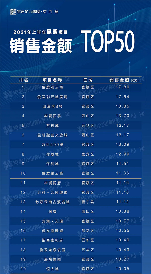 俊發(fā)繼續(xù)“稱霸”昆明樓盤銷量榜,這件事沒你想的那么簡單 俊發(fā)繼續(xù)“稱霸”昆明樓盤銷量榜,這件事沒你想的那么簡單