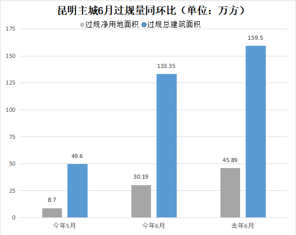昆明主城6月過(guò)規(guī)量環(huán)比上漲,但低于去年同期水平 昆明主城6月過(guò)規(guī)量環(huán)比上漲,但低于去年同期水平