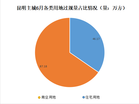 昆明主城6月各類(lèi)用地過(guò)規(guī)量占比情況 昆明主城6月各類(lèi)用地過(guò)規(guī)量占比情況