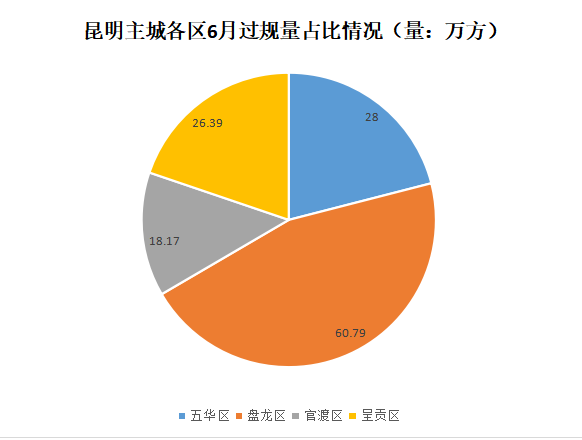 昆明主城各區(qū)域6月過(guò)規(guī)量占比,本月西山區(qū)無(wú)項(xiàng)目過(guò)規(guī) 昆明主城各區(qū)域6月過(guò)規(guī)量占比,本月西山區(qū)無(wú)項(xiàng)目過(guò)規(guī)