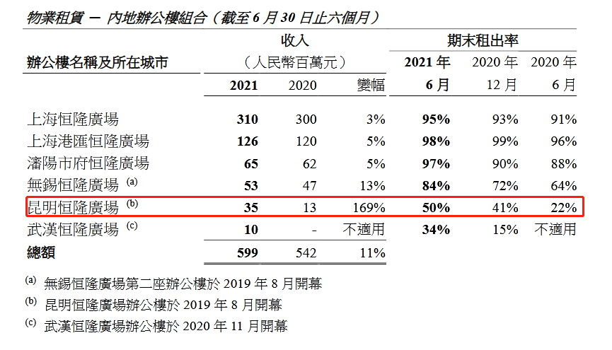 昆明恒隆廣場2021年寫字樓租賃收入漲幅全國第一 昆明恒隆廣場2021年寫字樓租賃收入漲幅全國第一