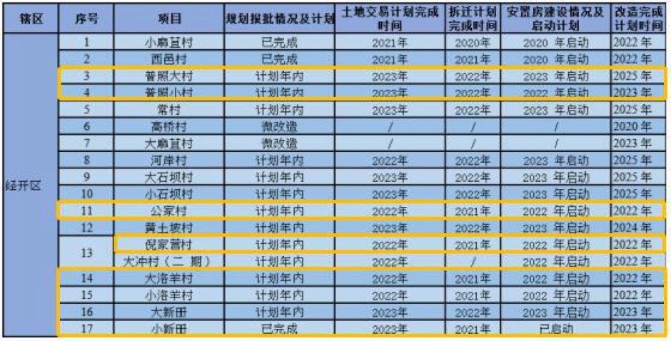 經開區2020年擬定的城市更新項目推進計劃(云南房網制表) 經開區2020年擬定的城市更新項目推進計劃(云南房網制表)
