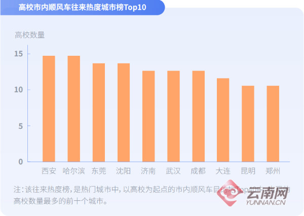 首份大學(xué)生出行方式研究報告發(fā)布 昆明高校跨城順風(fēng)車平均里程最高 首份大學(xué)生出行方式研究報告發(fā)布 昆明高校跨城順風(fēng)車平均里程最高