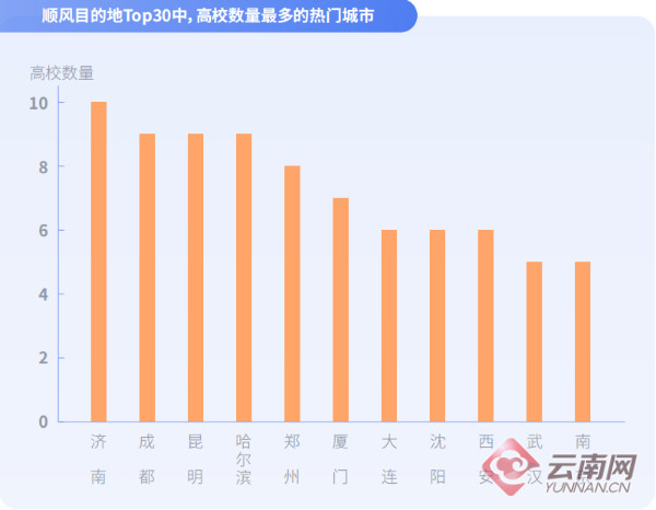首份大學(xué)生出行方式研究報告發(fā)布 昆明高校跨城順風(fēng)車平均里程最高 首份大學(xué)生出行方式研究報告發(fā)布 昆明高校跨城順風(fēng)車平均里程最高