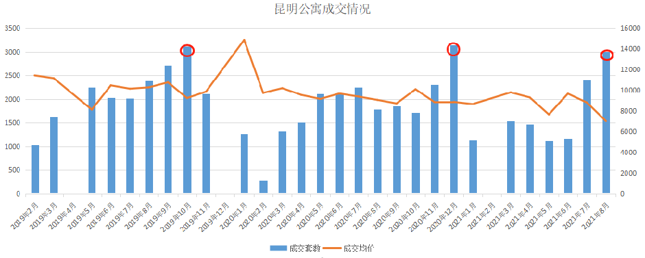 昆明8月公寓成交量創年內新高(數據來源:銳理數據) 昆明8月公寓成交量創年內新高(數據來源:銳理數據)