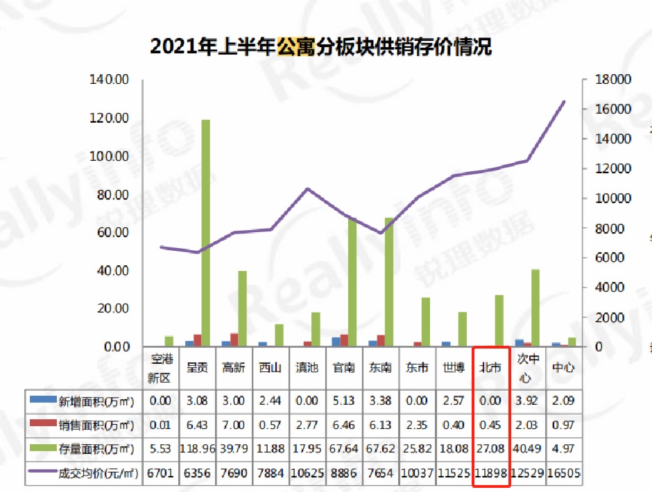 昆明各版塊公寓供銷情況(圖自:銳理) 昆明各版塊公寓供銷情況(圖自:銳理)