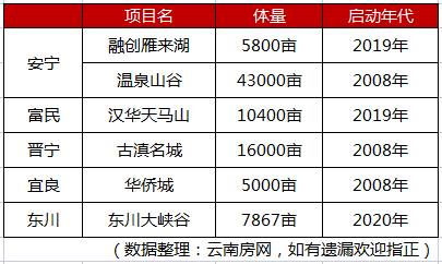 昆明近郊超5000畝的落地文旅大盤項目 昆明近郊超5000畝的落地文旅大盤項目