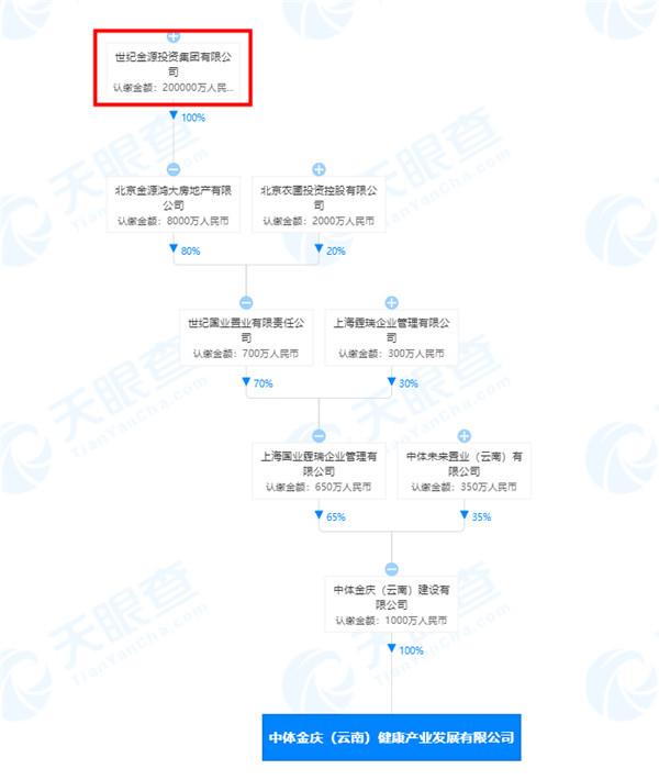 世紀金源在昆蟄伏多年悄然出手,低調殺入太平再獲千畝大盤 世紀金源在昆蟄伏多年悄然出手,低調殺入太平再獲千畝大盤