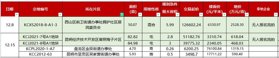 主城12月計劃供地228畝土地,流拍面積近96% 主城12月計劃供地228畝土地,流拍面積近96%