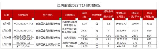 昆明主城1月計劃供應84畝商住地塊(云南房網制圖) 昆明主城1月計劃供應84畝商住地塊(云南房網制圖)