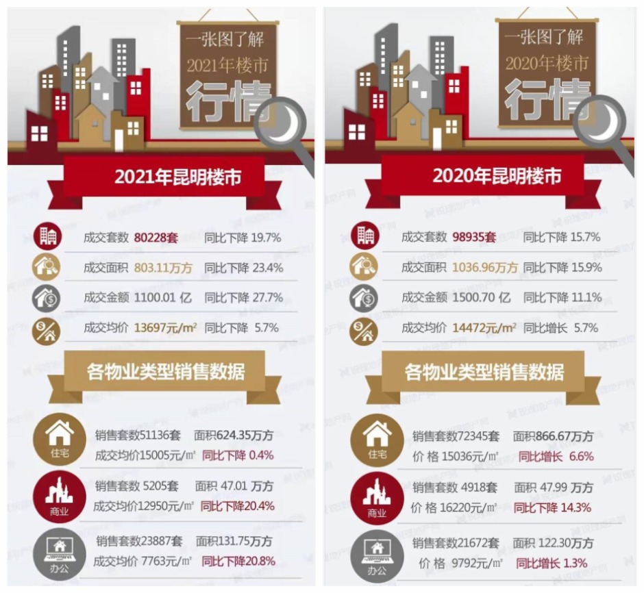 2021年昆明商品房成交“量價齊跌” 2021年昆明商品房成交“量價齊跌”