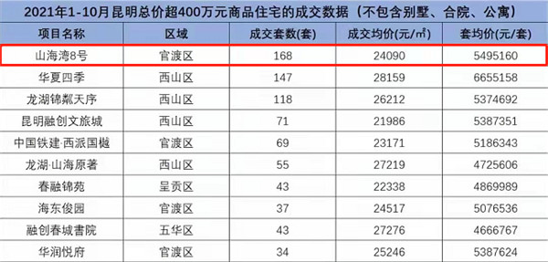 2021年昆明豪宅數(shù)量井噴,但標(biāo)桿還是那個(gè)標(biāo)桿 2021年昆明豪宅數(shù)量井噴,但標(biāo)桿還是那個(gè)標(biāo)桿