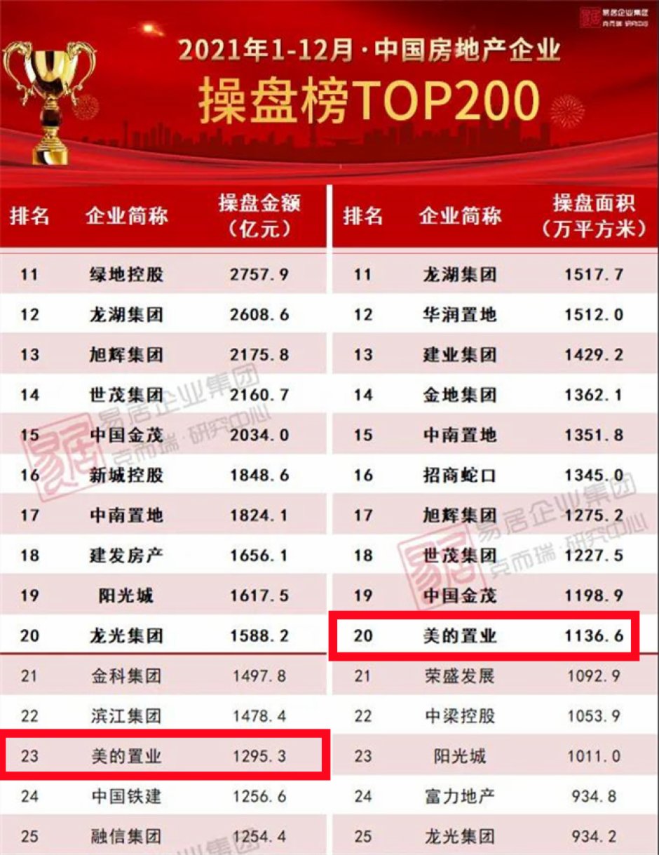 克而瑞發布的2021年房企銷售榜單 克而瑞發布的2021年房企銷售榜單