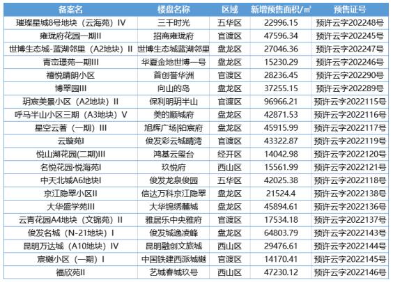 2022年1月昆明主城20個(gè)項(xiàng)目新增約為72萬方 2022年1月昆明主城20個(gè)項(xiàng)目新增約為72萬方