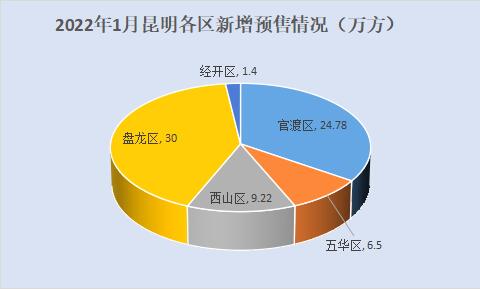 2022年1月昆明各區(qū)新增預(yù)售情況 2022年1月昆明各區(qū)新增預(yù)售情況