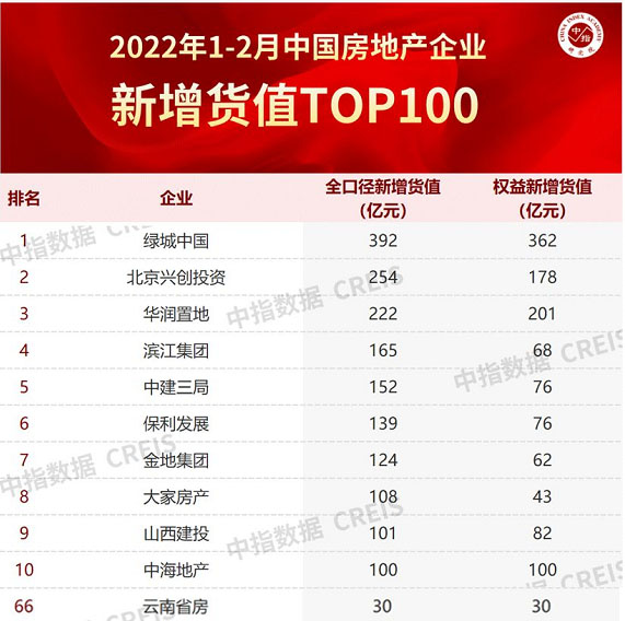2022年前兩月新增貨值TOP100榜單部分截圖 2022年前兩月新增貨值TOP100榜單部分截圖