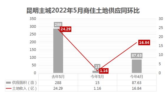 昆明主城2022年5月商住土地供應(yīng)同比銳減9成 昆明主城2022年5月商住土地供應(yīng)同比銳減9成