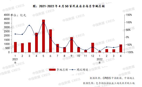 2022年1-4月全國房地產企業拿地TOP100排行榜 2022年1-4月全國房地產企業拿地TOP100排行榜