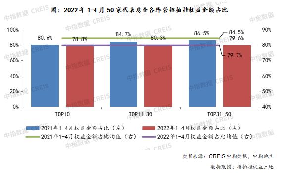 2022年1-4月全國房地產企業拿地TOP100排行榜 2022年1-4月全國房地產企業拿地TOP100排行榜