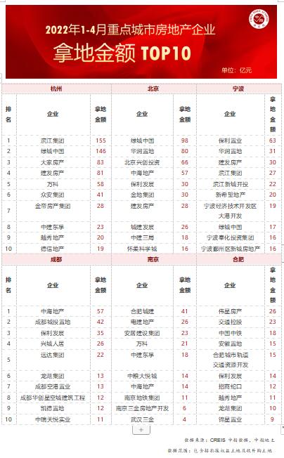 2022年1-4月全國房地產企業拿地TOP100排行榜 2022年1-4月全國房地產企業拿地TOP100排行榜