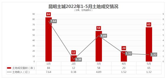 昆明主城2022年1-5月土地成交情況(商、住用途) 昆明主城2022年1-5月土地成交情況(商、住用途)