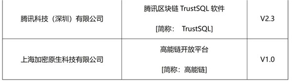 云南唯一一家!“開屏碼”順利通過全國“可信區(qū)塊鏈”評測 云南唯一一家!“開屏碼”順利通過全國“可信區(qū)塊鏈”評測