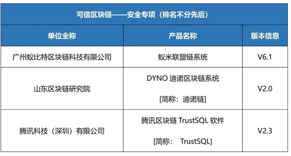 云南唯一一家!“開屏碼”順利通過全國“可信區(qū)塊鏈”評測 云南唯一一家!“開屏碼”順利通過全國“可信區(qū)塊鏈”評測