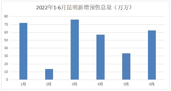 2022年1-6月昆明新增預(yù)售總量 2022年1-6月昆明新增預(yù)售總量