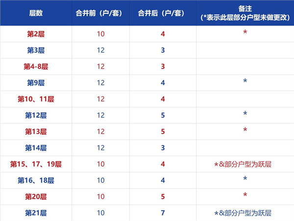 昆明這個賣3萬+的豪華公寓已向市場低頭,改走大戶型路線 昆明這個賣3萬+的豪華公寓已向市場低頭,改走大戶型路線