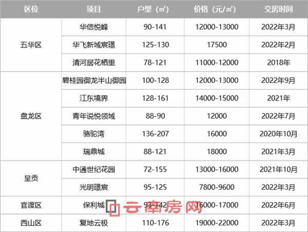 昆明有10多個樓盤實現(xiàn)“買房即交證”,樓市兩大趨勢已難逆轉(zhuǎn) 昆明有10多個樓盤實現(xiàn)“買房即交證”,樓市兩大趨勢已難逆轉(zhuǎn)