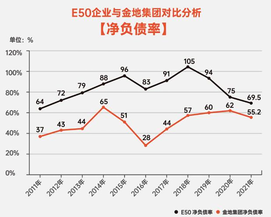 E50企業與金地集團債務對比 E50企業與金地集團債務對比