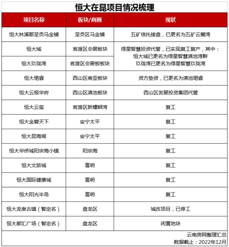 恒大在昆項目推進情況一覽 恒大在昆項目推進情況一覽