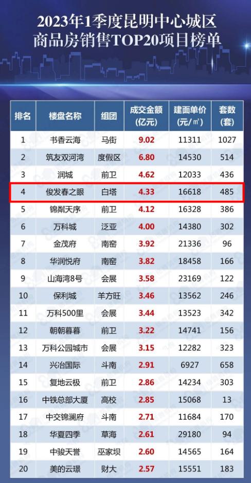 一季度春之眼銷售4.33億,居項(xiàng)目榜第四位 一季度春之眼銷售4.33億,居項(xiàng)目榜第四位