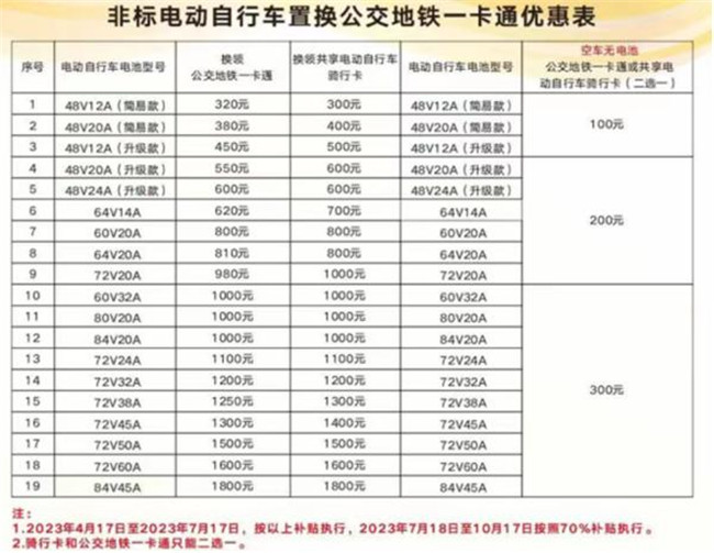 昆明全面加快非標電動自行車淘汰治理工作 置換淘汰有優惠 昆明全面加快非標電動自行車淘汰治理工作 置換淘汰有優惠