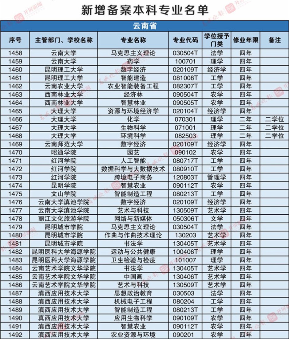 重磅!云南高校新增37個本科專業,撤銷45個本科專業 重磅!云南高校新增37個本科專業,撤銷45個本科專業