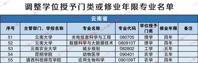 重磅!云南高校新增37個本科專業,撤銷45個本科專業 重磅!云南高校新增37個本科專業,撤銷45個本科專業