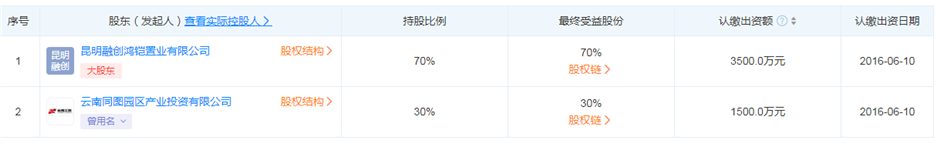 云南昆機房地產開發有限公司股權結構 云南昆機房地產開發有限公司股權結構