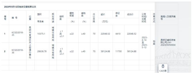 昆明云睿投資有限公司巫家壩斬獲59畝宅地 昆明云睿投資有限公司巫家壩斬獲59畝宅地