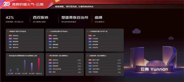 京東618云南:昆明成交額占比42%,楚雄州銀發族最有搶購活力 京東618云南:昆明成交額占比42%,楚雄州銀發族最有搶購活力