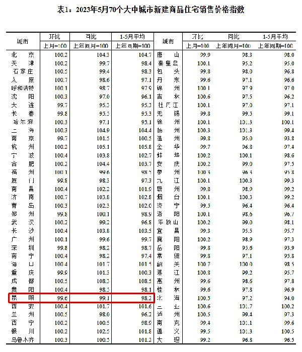 昆明5月新房?jī)r(jià)格指數(shù)環(huán)比下降0.4% 昆明5月新房?jī)r(jià)格指數(shù)環(huán)比下降0.4%