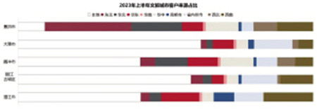數(shù)據(jù)來源:克而瑞 數(shù)據(jù)來源:克而瑞