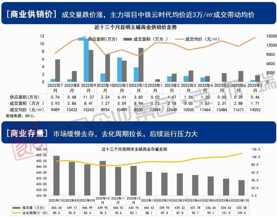 今年昆明商業(yè)銷售速度出現(xiàn)明顯下降(圖源:克爾瑞) 今年昆明商業(yè)銷售速度出現(xiàn)明顯下降(圖源:克爾瑞)