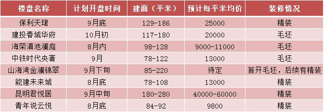 昆明有計(jì)劃9月前后開盤項(xiàng)目一覽 昆明有計(jì)劃9月前后開盤項(xiàng)目一覽