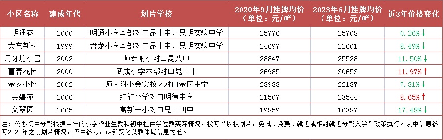 昆明知名老破小學(xué)區(qū)房價格變動情況(數(shù)據(jù)來源:安居客) 昆明知名老破小學(xué)區(qū)房價格變動情況(數(shù)據(jù)來源:安居客)