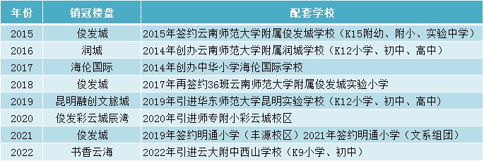 昆明樓市歷年銷冠和配套學(xué)校一覽 昆明樓市歷年銷冠和配套學(xué)校一覽