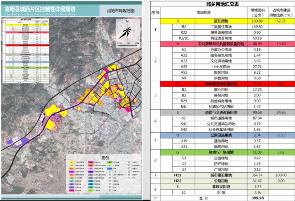 嵩明縣城西片區控制性詳細規劃用地性質匯總 嵩明縣城西片區控制性詳細規劃用地性質匯總