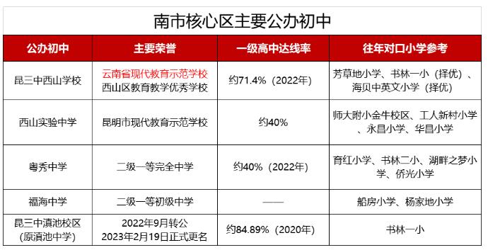 南市核心區主要公辦初中(云南房網制,僅供參考) 南市核心區主要公辦初中(云南房網制,僅供參考)